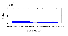 Graph of Iridium monitor values