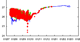Graph of Sigma-t at various depths