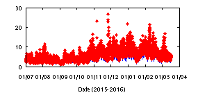 Met Office Wave height and period data