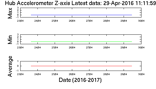Graph of Buoy Accelerometer Z axis