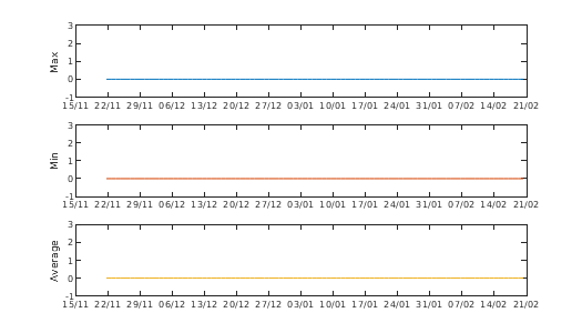 Graph of Buoy Accelerometer Z axis