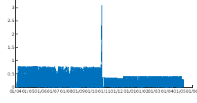 Graph of Iridium monitor values (2)