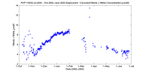 Graph of corrected Nitrate sensor data