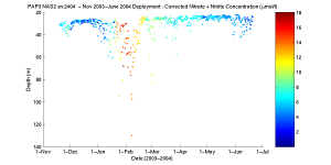 Graph of corrected Nitrate sensor data