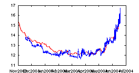 Comparing Temperature from NCEP with PAP