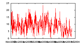 Graph of NCEP Wind Speed