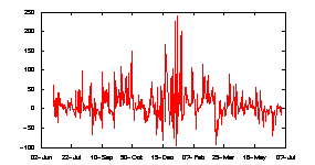 Graph of NCEP Surface Heat Flux