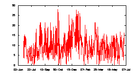 Graph of NCEP Wind Speed