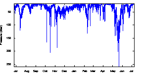 Graph of Pressure at PAP1