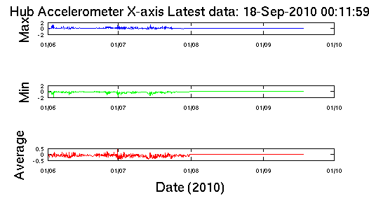 Graph of Hub Accelerometer X axis