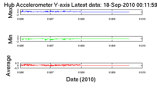 Graph of Hub Accelerometer Y axis