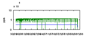Graph of unprocessed NAS data