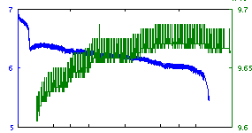 Graph of Seaguard monitor variables