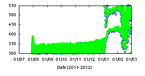 Graph of pCO2 concentrations: all readings 