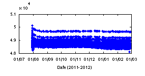 Graph of Pro Oceanus RAW CO2 sensor output