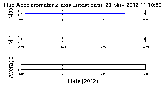 Graph of Hub Accelerometer Z axis