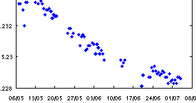 Graph of Pro Oceanus AZPC all readings 