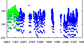 Graph of pCO2 concentrations: all readings 