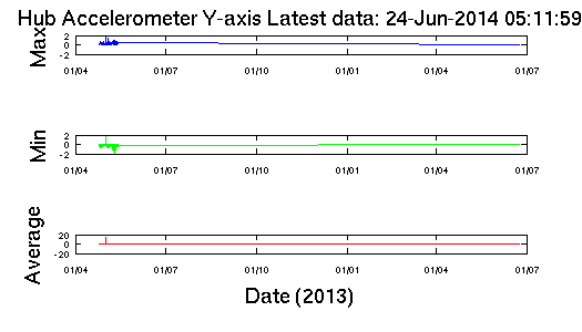 Graph of Hub Accelerometer Y axis