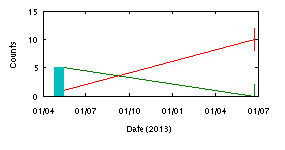 Graph of Hub monitor values