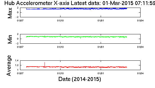 Graph of Buoy Accelerometer X axis