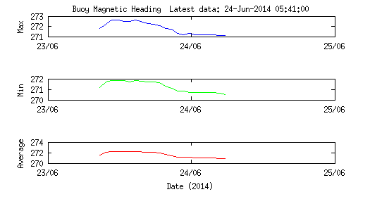 Graph of CMP magnetic heading