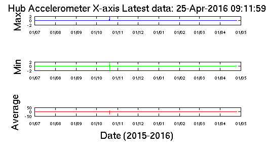 Graph of Buoy Accelerometer X axis
