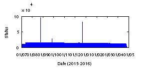 Graph of Iridium monitor values