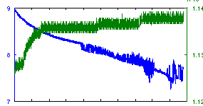 Graph of Seaguard monitor variables