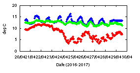 Met Office Temperatures plotted with NCEP
