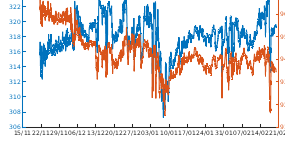 Aanderaa sensor Oxygen at surface