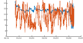 Met Office Temperatures plotted with NCEP