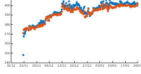 Carbon Dioxide on sensor frame