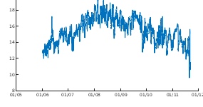 Met Office Temperatures plotted with NCEP