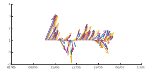 Met Office Wind data as arrows