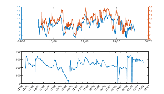 Met Office Wind data