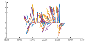 Met Office Wind data as arrows
