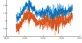 Graph of pressures from surface