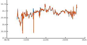 Graph of Surface Salinity - all microcats