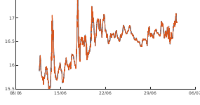 Graph of Surface Temperature - all microcats