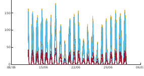 Irradiance 3 (surface)