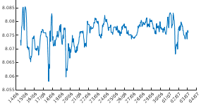 Graph of pH at surface