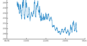 Graph of Oxygen at surface