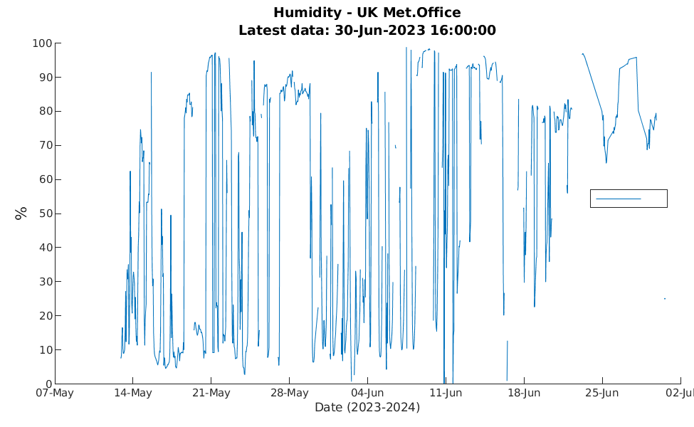 Met Office Humidity data