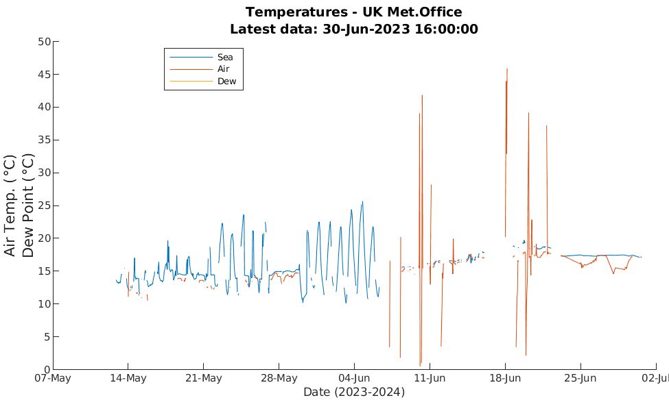 Met Office Temperatures plotted with NCEP