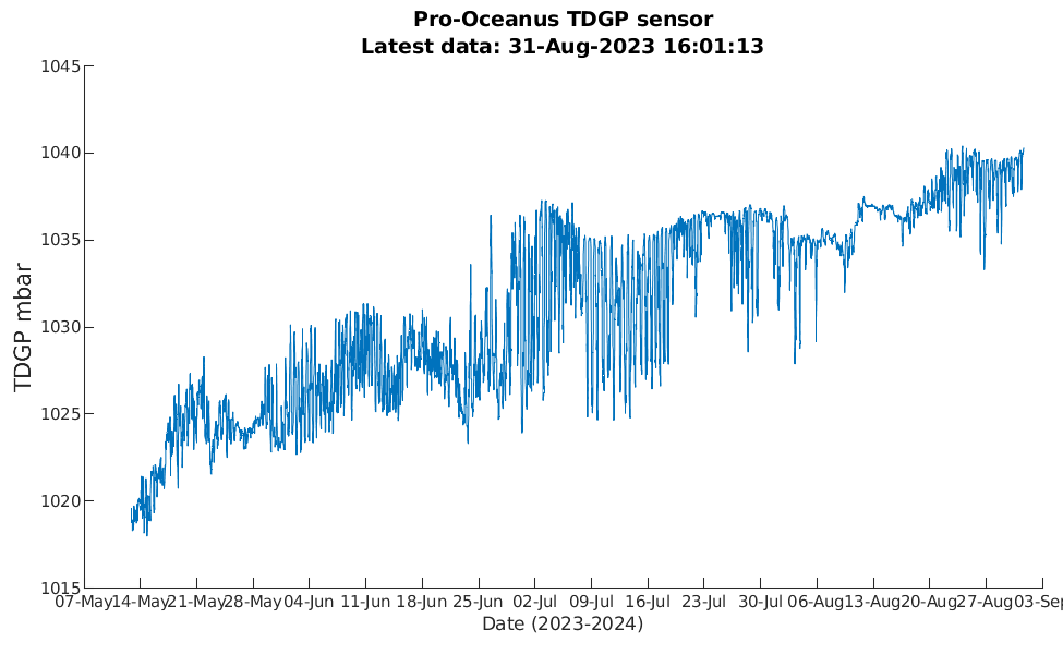 Pro-Oceanus TDGP at 30m